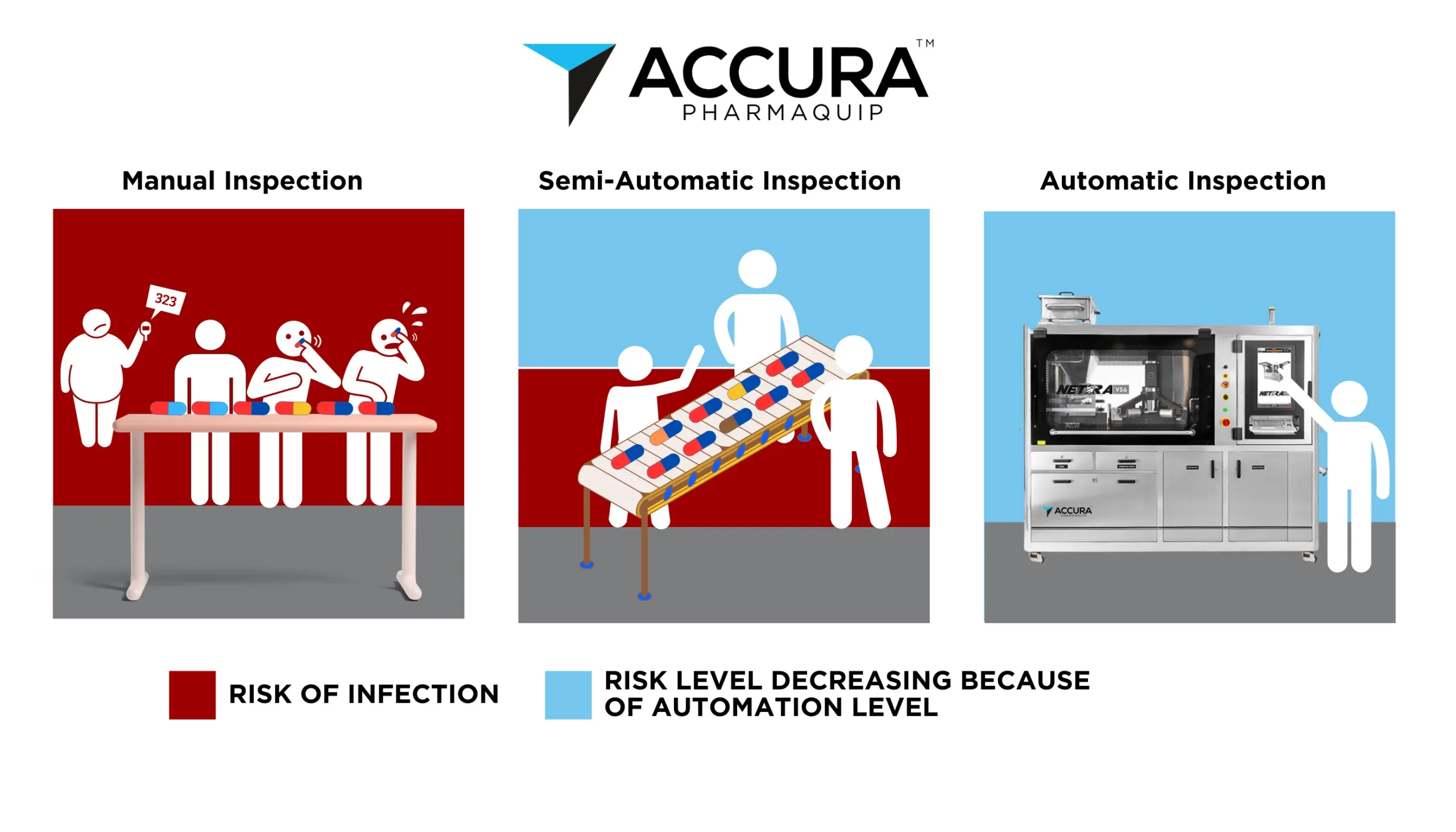 How Accura pharmaquip automated pills inspection machines keep pharmaceutical production running during the covid-19 & other pandemic situations
