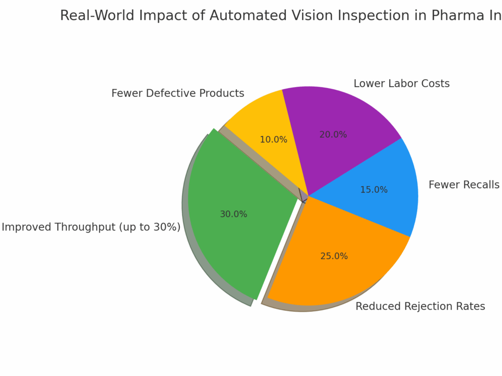 Vision Inspection System for Pharmaceutical Industry, Tablet and Capsule Quality Assurance